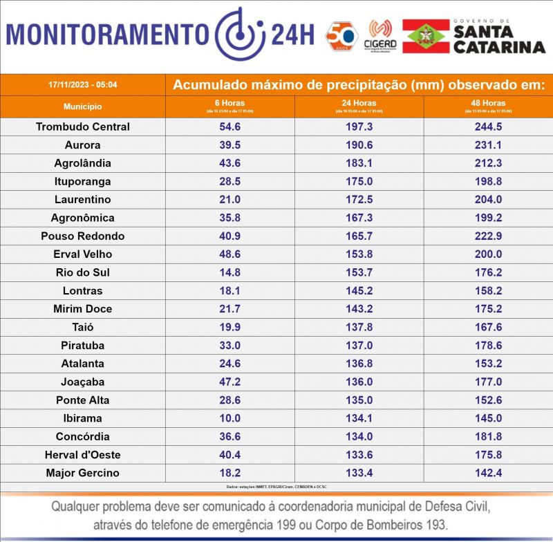 Alto Vale registra chuva muito intensa e boa parte das &aacute;guas que caem sobre os ribeir&otilde;es da regi&atilde;o deve chegar a Blumenau nas pr&oacute;ximas horas desta sexta-feira (17) – Foto: Defesa Civil de Santa Catarina/Divulga&ccedil;&atilde;o/ND