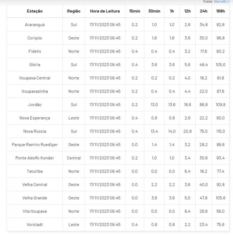 Saiba quanto choveu em cada bairro de Blumenau nas &uacute;ltimas horas, segundo a Defesa Civil de Blumenau, nesta sexta-feira (17) – Foto: AlertaBlu/Divulga&ccedil;&atilde;o/ND