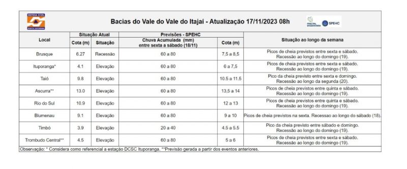 Previs&atilde;o de n&iacute;veis de acordo com o modelo hidrol&oacute;gico – Foto: Defesa Civil de Santa Catarina/Reprodu&ccedil;&atilde;o/ND