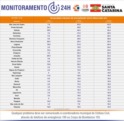 Ciclone afeta também no volume de chuvas em Santa Catarina 