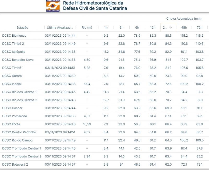 N&iacute;veis de precipita&ccedil;&atilde;o est&atilde;o elevados em todo o Vale do Itaja&iacute;, nesta sexta-feira (3) – Foto: Defesa Civil/Divulga&ccedil;&atilde;o/ND