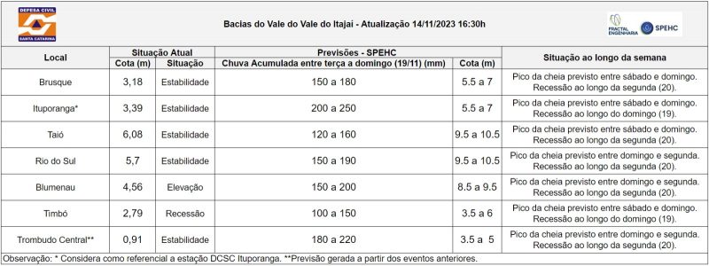 Nota hidrológica da Defesa Civil Estadual prevê nova enchente para o Vale do Itajaí, no domingo (19) &#8211; Foto: Documento/Defesa Civil SC/Reprodução/ND