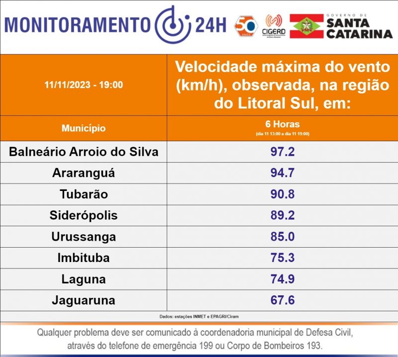 Munic&iacute;pios registraram ventos de quase 100 km/h em SC – Foto: Defesa Civil SC
