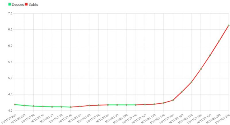 &Uacute;ltima leitura aponta que o Rio Itaja&iacute;-A&ccedil;u em Blumenau j&aacute; passa dos 6 metros. – Foto: Alertablu/Reprodu&ccedil;&atilde;o ND