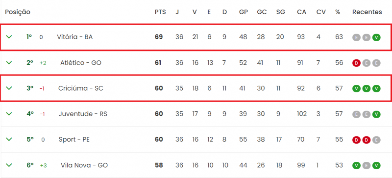 Tabela de momento da Série B 