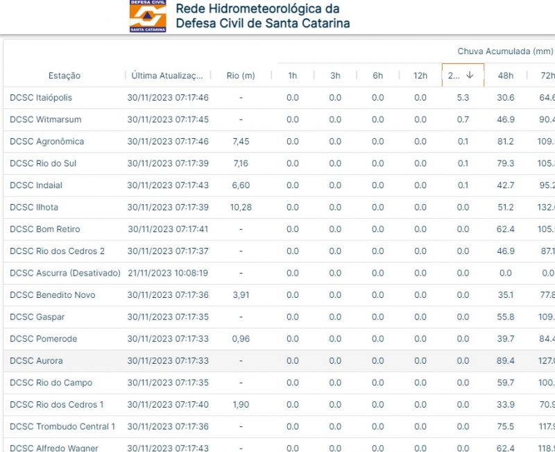 Nas &uacute;ltimas 24 horas, segundo a Defesa Civil do Estado, parou de chover em todo o Alto Vale do Itaja&iacute; – Foto: Defesa Civil de Santa Catarina/Divulga&ccedil;&atilde;o/ND