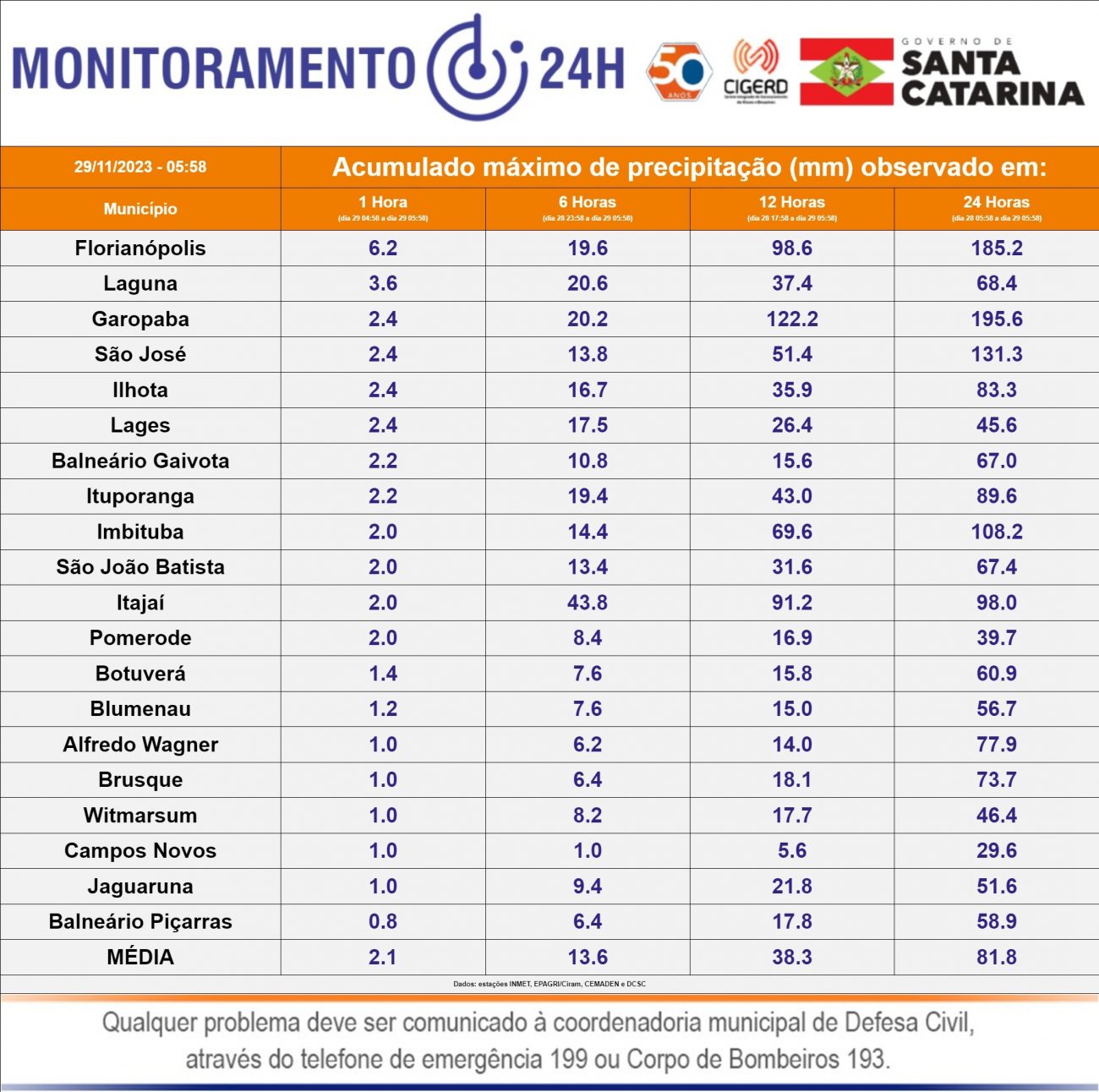 Na imagem aparece o volume de chuvas em Santa Catarina nas últimas 24 horas.