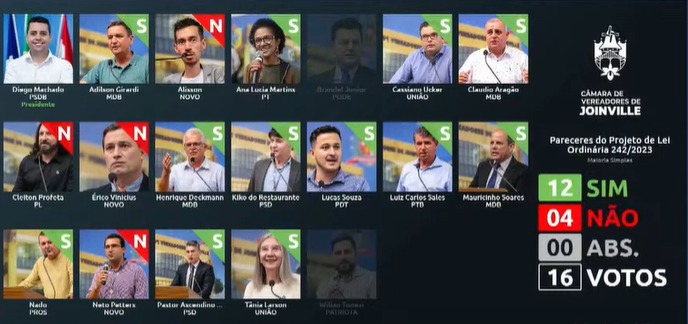 Salário dos vereadores de Joinville foi aprovado 