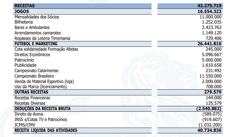 Lista das receitas previstas para 2024 – Foto: Reprodu&ccedil;&atilde;o/ND