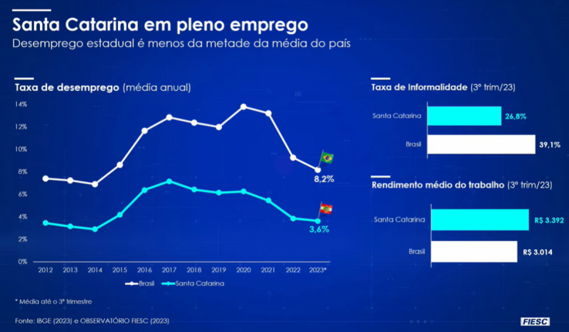 Tabela do balanço da Fiesc do crescimento econômico em SC em 2023