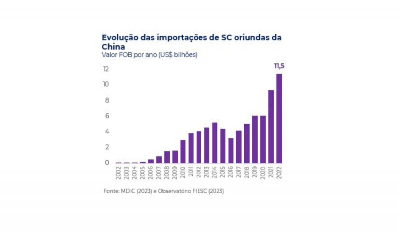 Dados mostram aumento no n&uacute;mero de importa&ccedil;&otilde;es feitas da China para Santa Catarina – Foto: Fiesc/Divulga&ccedil;&atilde;o/ND