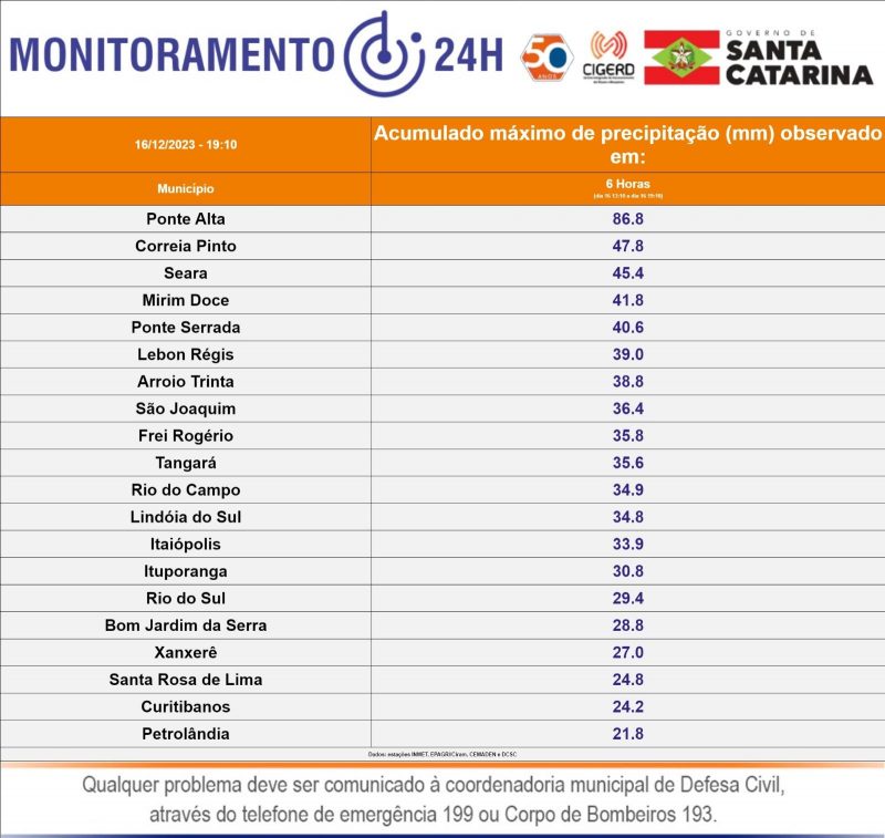 Defesa Civil informou acumulados de chuva expressivos em cidades da regi&atilde;o serrana de SC neste s&aacute;bado (16) – Foto: Defesa Civil/Reprodu&ccedil;&atilde;o/ND