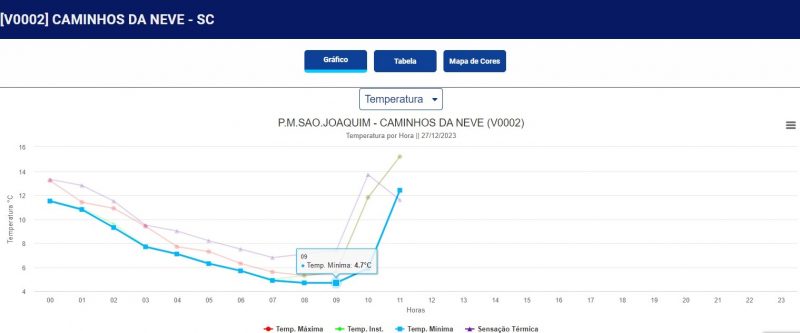 Menor temperatura registrada em estação meteorológica do Inmet. – Foto: Inmet/Divulgação/ND