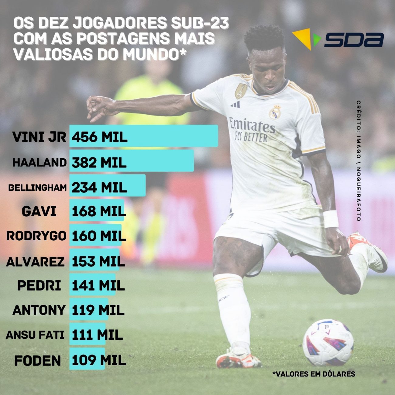 Na foto aparece uma lista com posts dos jogadores mais valorizados.