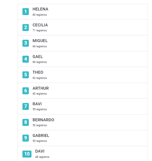 Os nomes mais registrados de Florianópolis em