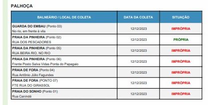 Palho&ccedil;a tem tr&ecirc;s praias impr&oacute;prias para banho – Foto: IMA/Reprodu&ccedil;&atilde;o/ND