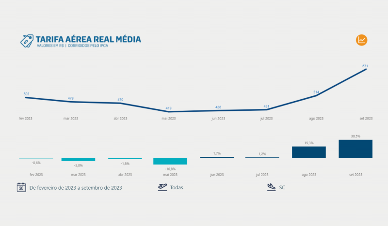 Tabela da Anac com os preços das tarifas médias de passagens aéreas