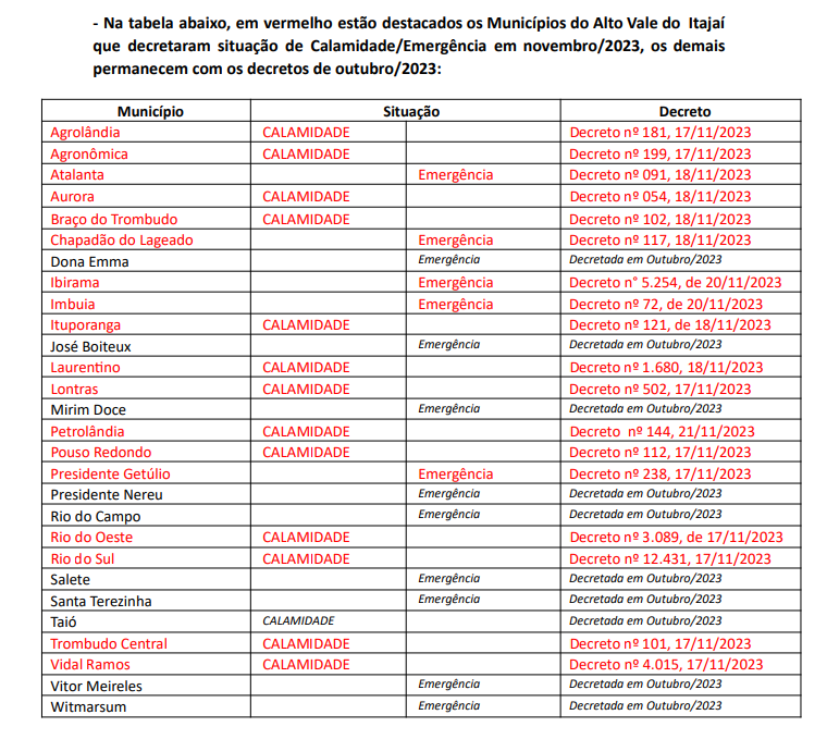 Tabela mostra cidades do Alto Vale que decretaram situa&ccedil;&atilde;o de emerg&ecirc;ncia e calamidade p&uacute;blica nos meses de outubro e novembro – Foto: Amavi/Reprodu&ccedil;&atilde;o ND