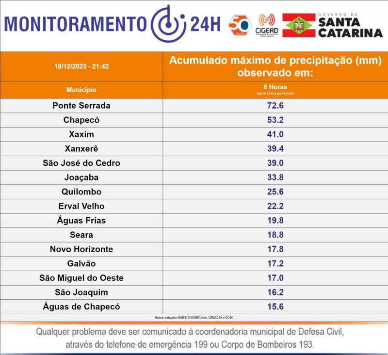 Volume de chuvas registrados em Santa Catarina nas últimas 6 horas. &#8211; Foto: Defesa Civil/Divulgação/ND