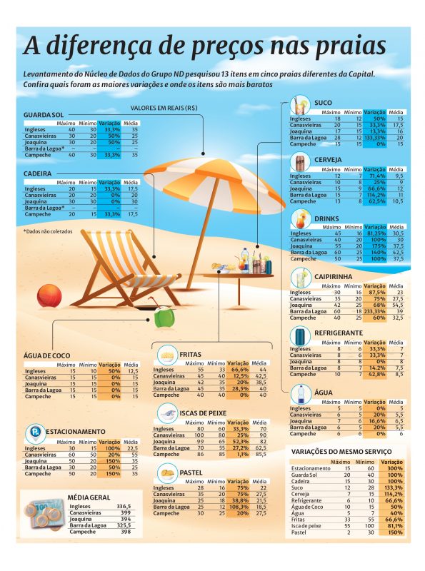 infográfico sobre os preços nas praias de Florianópolis