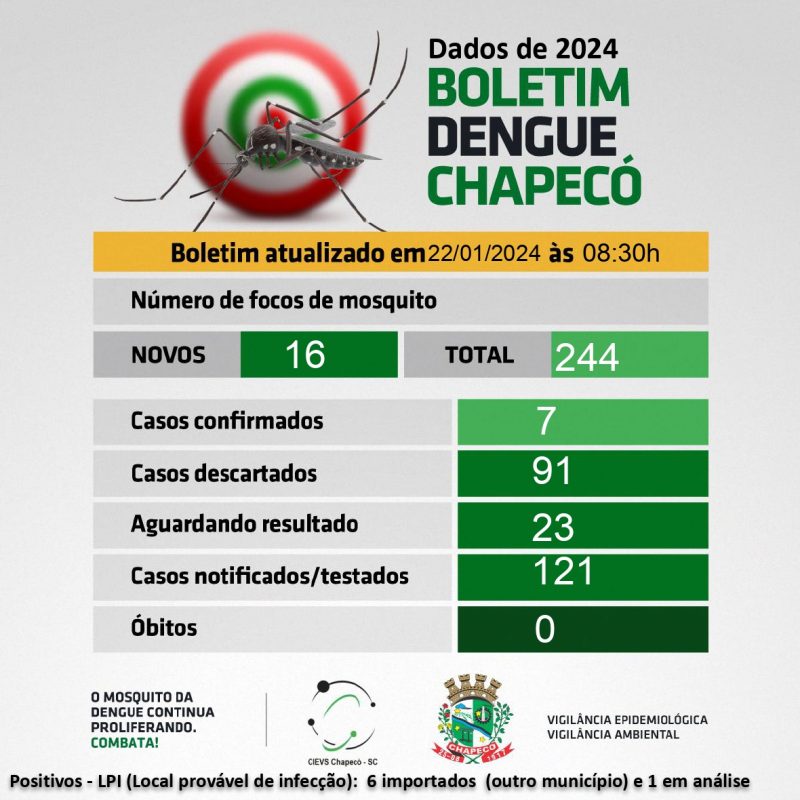Em 2024, dos 121 testes realizados, 91 deram negativos, 23 est&atilde;o aguardando o resultado e 7 deram positivo – Imagem divulga&ccedil;&atilde;o Prefeitura de Chapec&oacute; / ND