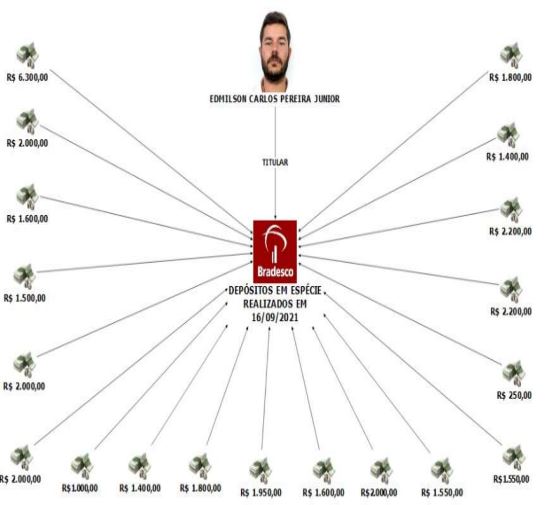 Ed Pereira teria recebido constantes dep&oacute;sitos em dinheiro vivo, diz investiga&ccedil;&atilde;o – Foto: REPRODU&Ccedil;&Atilde;O/ND