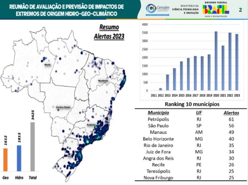 Ranking de alertas de desastres emitidos em 2023 – Foto: Cemaden/Reprodu&ccedil;&atilde;o/ND