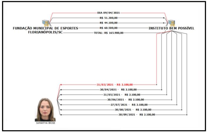 Ilustra&ccedil;&atilde;o produzido pela Pol&iacute;cia Civil sobre repasses do Bem Poss&iacute;vel &agrave; Samantha, esposa de Ed Pereira – Foto: REPRODU&Ccedil;&Atilde;O/ND