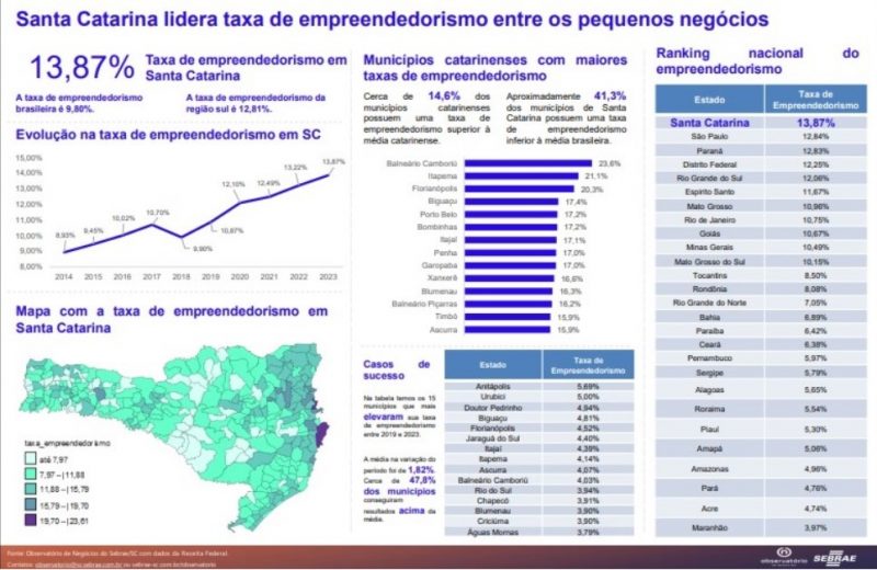 Foto mostra gráficos do estudo do Sebrae que destaca as cidades líderes em empreendedorismo