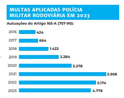 Número de infrações por recusa ao teste do bafômetro desde 2016 pela CPMRv - Foto: Arte/ND