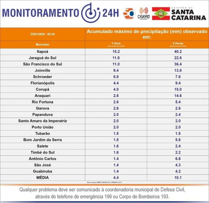 Ac&uacute;mulo de chuva durante a madrugada desta ter&ccedil;a-feira (23) – Foto: Defesa Civil/Divulga&ccedil;&atilde;o