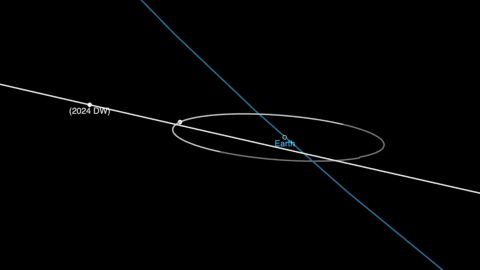 Imagem da trajetória do asteroide 2024 DW entre a Terra e a órbita da Lua 