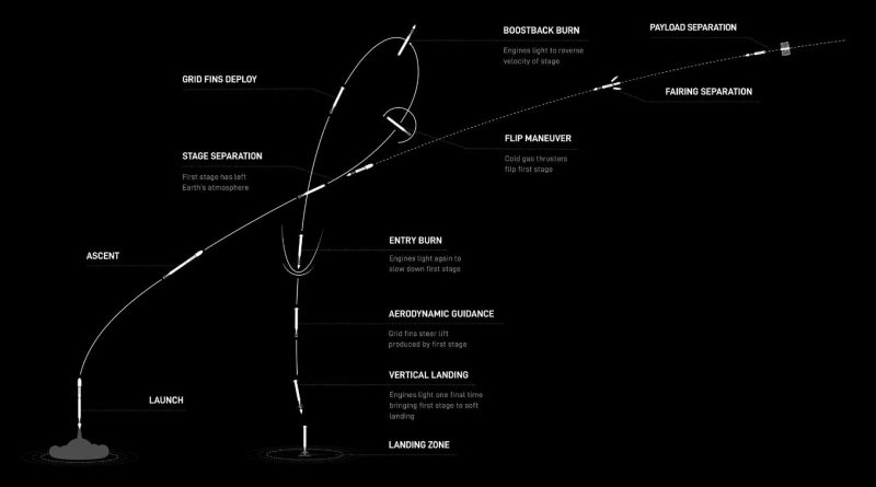 O primeiro est&aacute;gio do foguete da miss&atilde;o Pace pousar&aacute; na Zona de Pouso 1 – Foto: Space X/ND