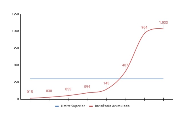 Gr&aacute;fico exp&otilde;e situa&ccedil;&atilde;o da doen&ccedil;a em Joinville – Foto: Divulga&ccedil;&atilde;o/ND