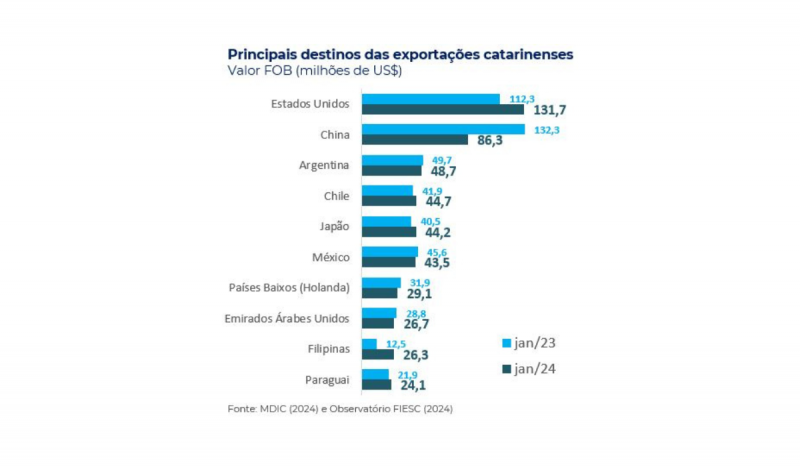 Gráfico das exportações de SC