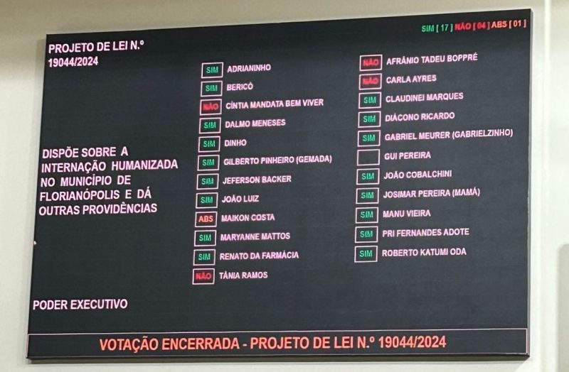 Com 17 votos favor&aacute;veis, quatro contr&aacute;rios, uma absten&ccedil;&atilde;o e uma aus&ecirc;ncia, C&acirc;mara de Florian&oacute;polis aprovou a 1&ordf; vota&ccedil;&atilde;o do projeto de interna&ccedil;&atilde;o involunt&aacute;ria em Florian&oacute;polis – Foto: Diogo de Souza/ND