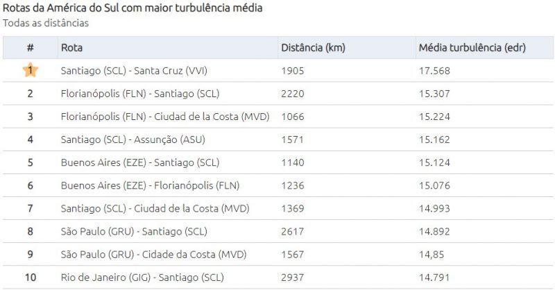 Ranking com os 10 voos com mais turbul&ecirc;ncia no ano de 2023 na am&eacute;rica do Sul. Destaque para Florian&oacute;polis que aparece em tr&ecirc;s das dez rotas – Foto: Reprodu&ccedil;&atilde;o/Turbli/ND