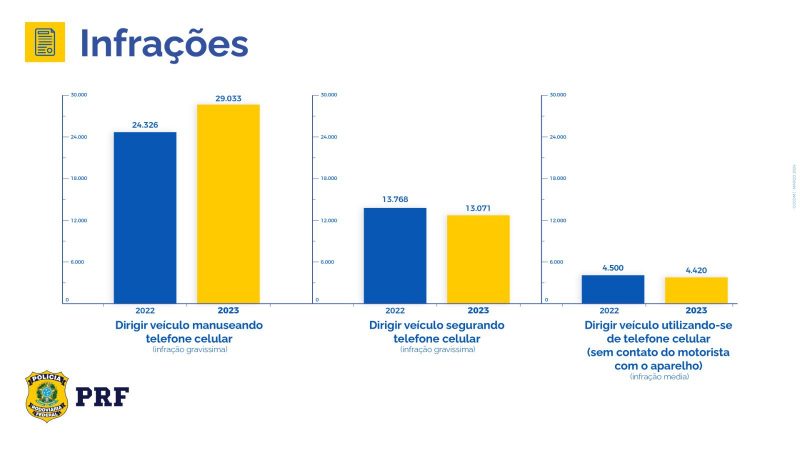Infra&ccedil;&otilde;es com uso de celular ao volante aumentaram em 2023 – Foto: PRF/Reprodu&ccedil;&atilde;o/ND