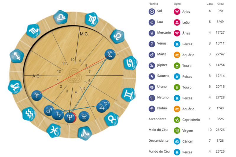 Mapa astral do Ano Novo Astrológico de 2024 criado pelo site Personare - Foto: Personare/Divulgação/ND