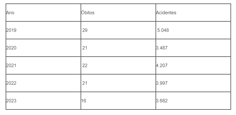 Secretaria de Tr&acirc;nsito e Transportes aponta que redu&ccedil;&atilde;o das mortes foi impulsionada pela instala&ccedil;&atilde;o de controladores de velocidade – Foto: Prefeitura de Blumenau/Reprodu&ccedil;&atilde;o ND