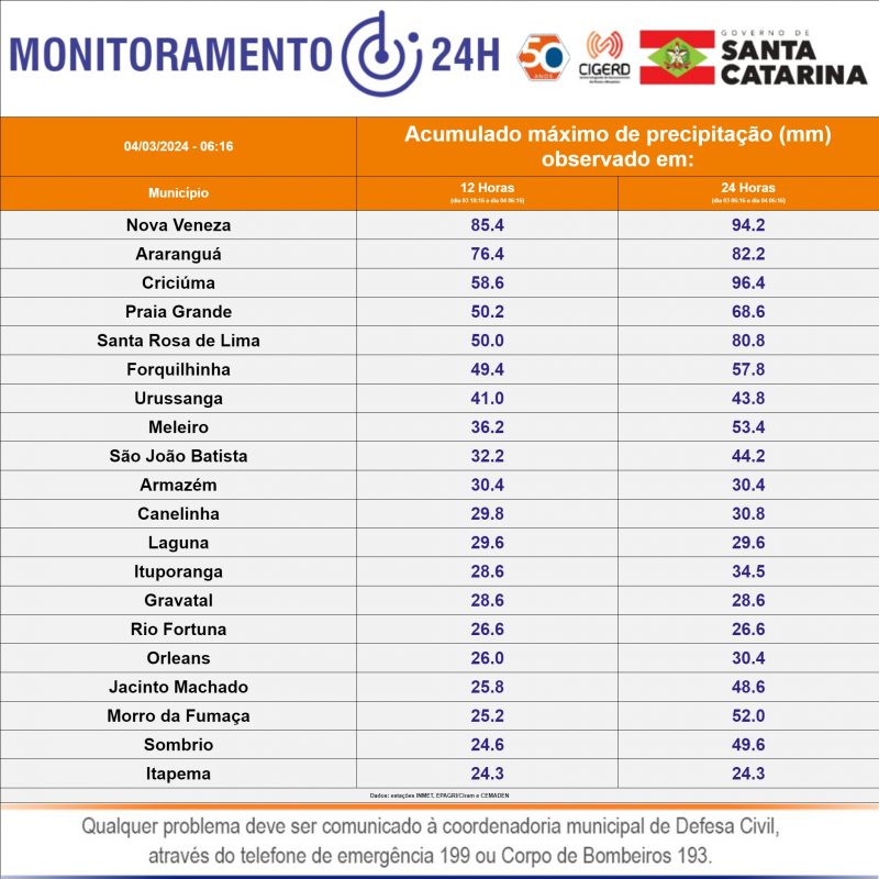 Boletim da Defesa Civil mostra maiores precipita&ccedil;&otilde;es de Santa Catarina nas &uacute;ltimas horas – Foto: Reprodu&ccedil;&atilde;o/Defesa Civil