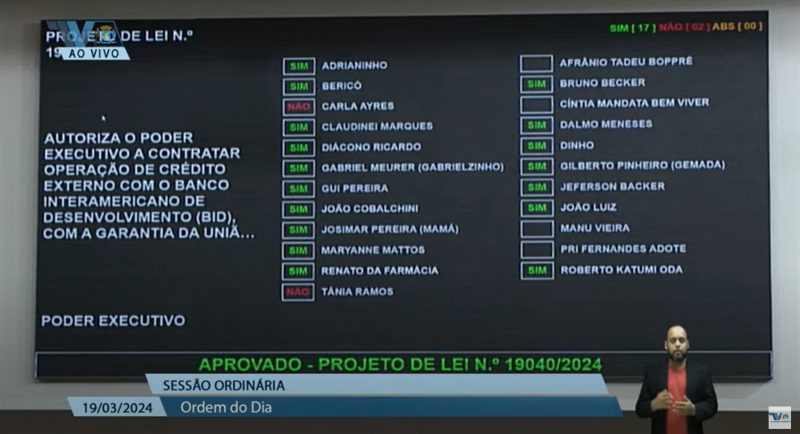 Vereadores aprovaram por 17 a 2 o projeto que autoriza a captação de crédito por parte do Executivo
