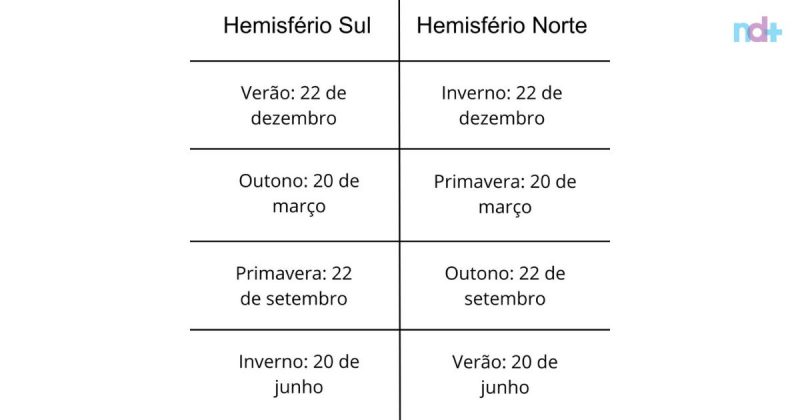 Confira quais s&atilde;o as esta&ccedil;&otilde;es em cada hemisf&eacute;rio – Foto: Divulga&ccedil;&atilde;o/ND