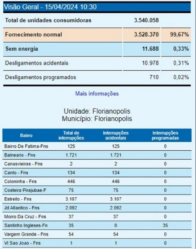 Acidente de tr&acirc;nsito deixou parte do bairro Estreito sem luz nesta segunda – Foto: Celesc