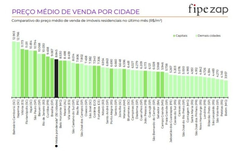 Índice de preço médio de venda do metro quadrado por cidade elaborado pela Fipe