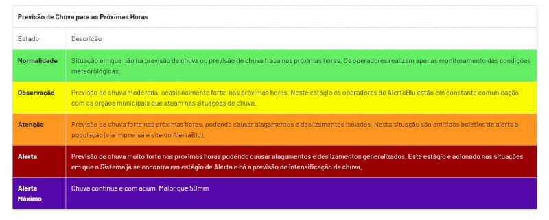 Imagem mostra como funciona página do AlertaBlu, que também traz dados das cotas de enchentes da cidade 