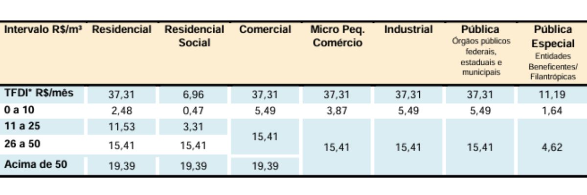 Valores das tarifas antes do reajuste - Reprodução/Casan/ND