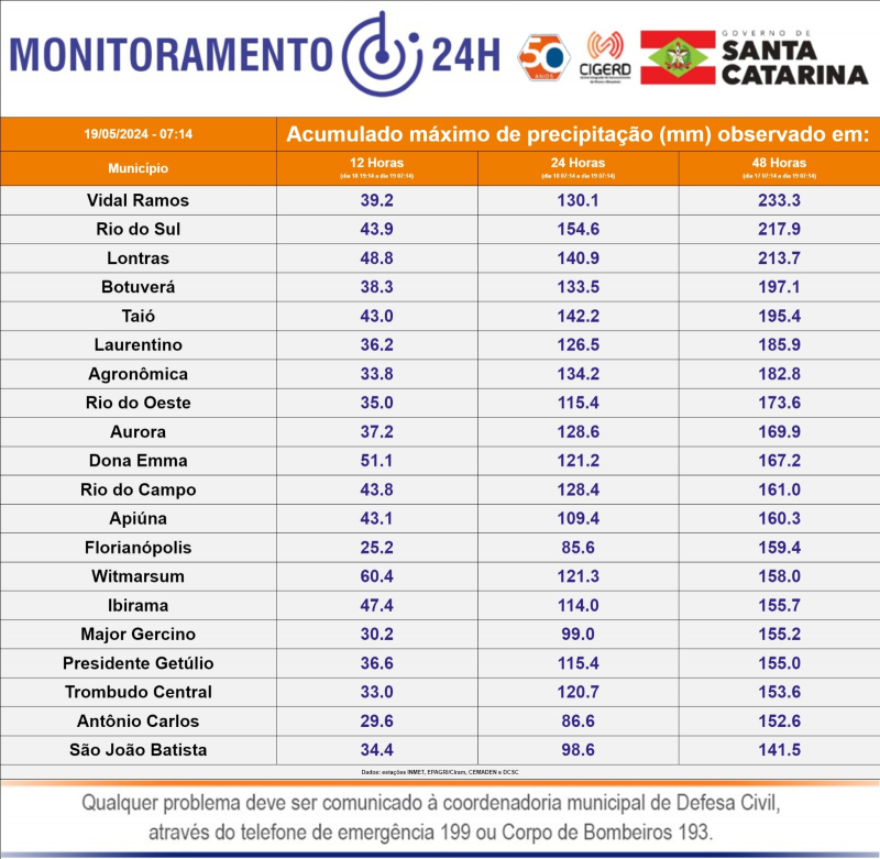 Rio do Sul teve o dia mais chuvoso em oito anos – Foto: Defesa Civil de SC/Divulgação/ND