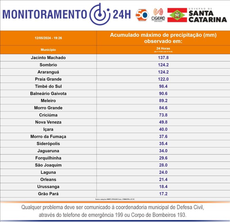 Planilha mostra cidades de SC que mais registaram volume de chuvas em 24h – Foto: Divulga&ccedil;&atilde;o/Defesa Civil