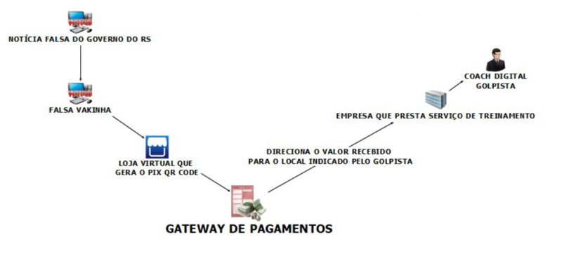 Imagem ilustra como funcionava esquema de desvio de doações do RS